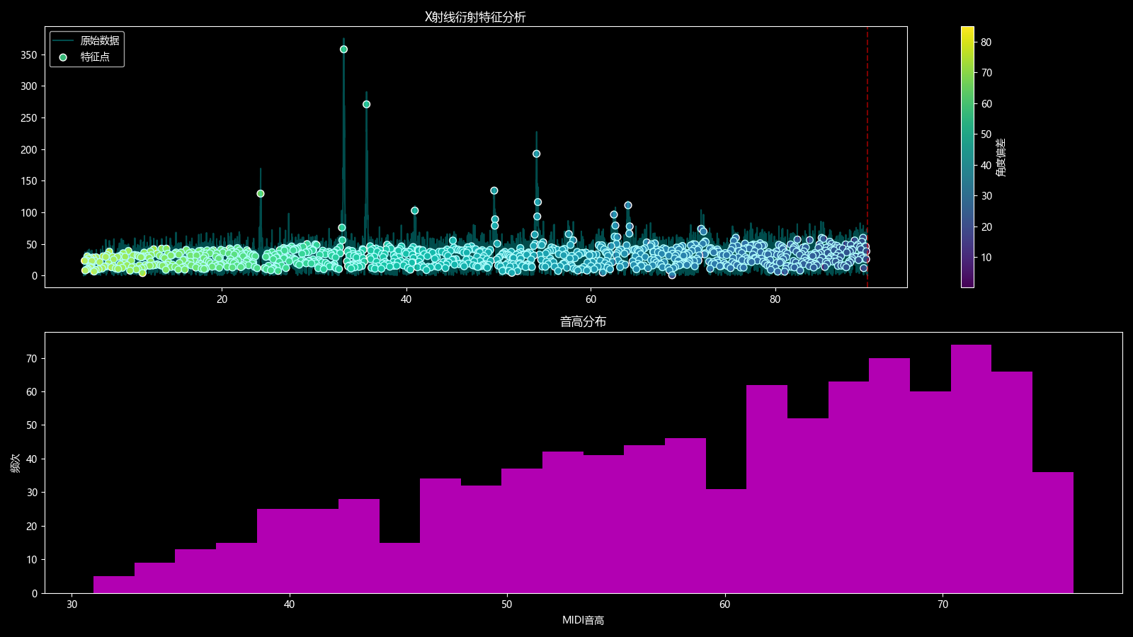 Digital Sound Processing - Ore Music